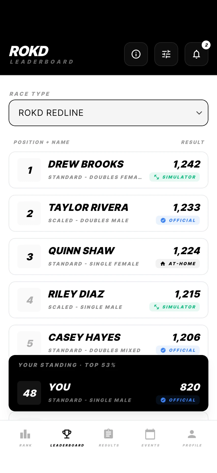 ROKD app leaderboard showing athletes ranked with verification chips and your standing